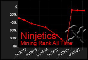 Total Graph of Ninjetics