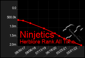 Total Graph of Ninjetics