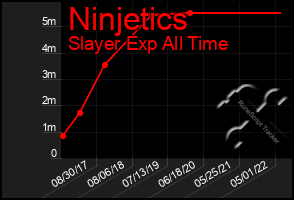 Total Graph of Ninjetics