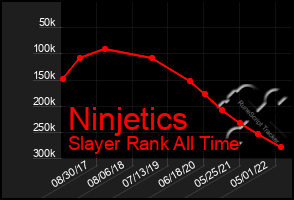 Total Graph of Ninjetics