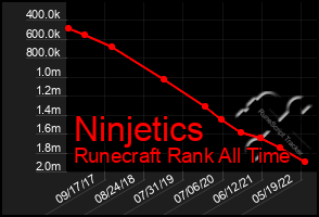 Total Graph of Ninjetics