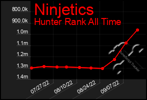 Total Graph of Ninjetics