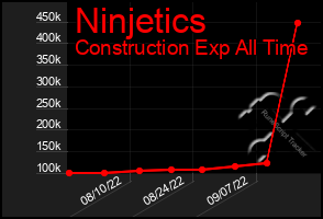 Total Graph of Ninjetics