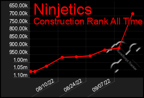 Total Graph of Ninjetics