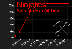 Total Graph of Ninjetics