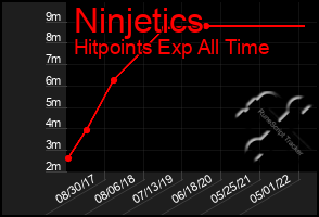 Total Graph of Ninjetics