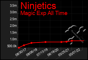 Total Graph of Ninjetics