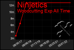 Total Graph of Ninjetics