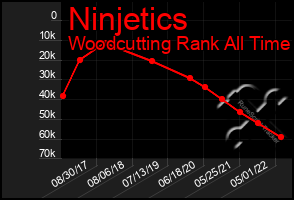 Total Graph of Ninjetics