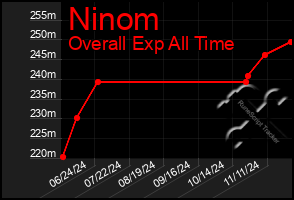 Total Graph of Ninom