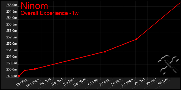 Last 7 Days Graph of Ninom