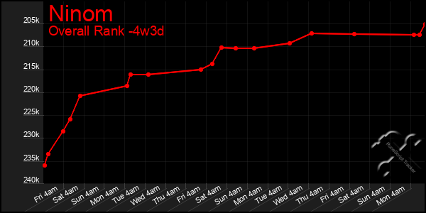 Last 31 Days Graph of Ninom