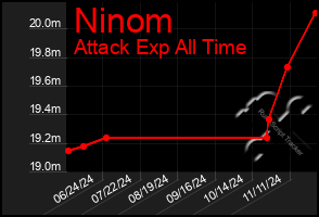 Total Graph of Ninom