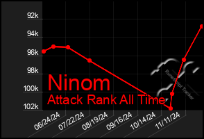 Total Graph of Ninom