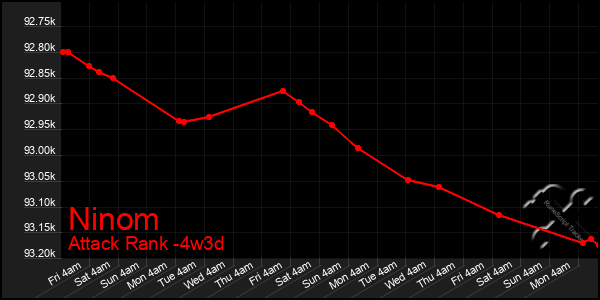 Last 31 Days Graph of Ninom