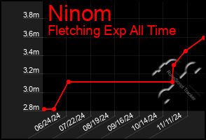 Total Graph of Ninom