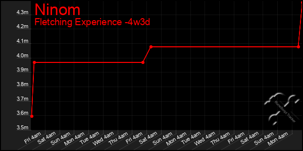 Last 31 Days Graph of Ninom