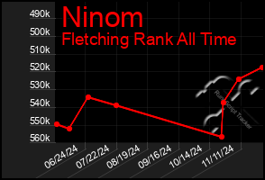 Total Graph of Ninom