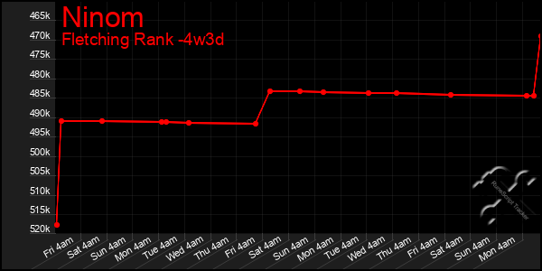 Last 31 Days Graph of Ninom