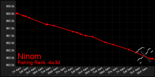 Last 31 Days Graph of Ninom