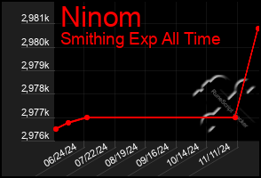 Total Graph of Ninom