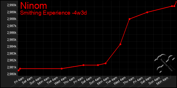 Last 31 Days Graph of Ninom