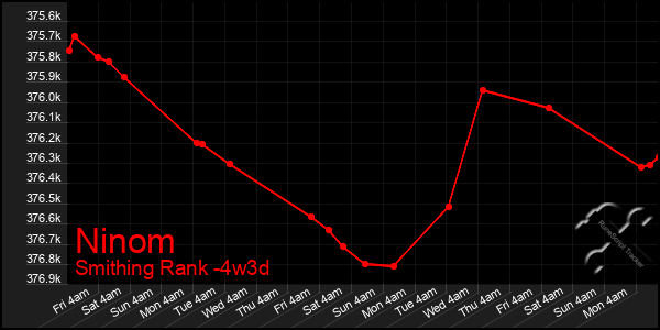 Last 31 Days Graph of Ninom