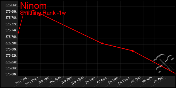 Last 7 Days Graph of Ninom