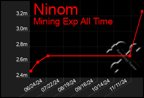 Total Graph of Ninom