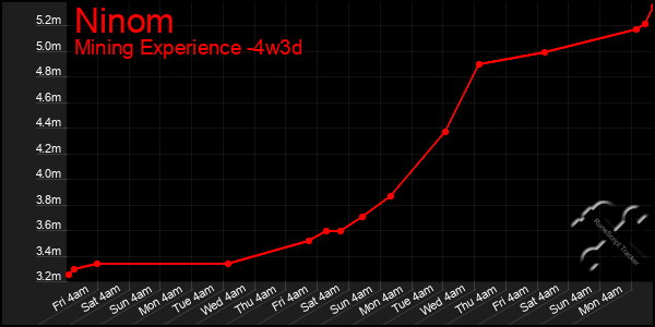 Last 31 Days Graph of Ninom