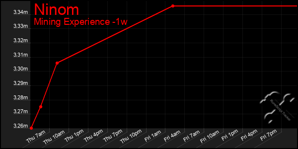 Last 7 Days Graph of Ninom