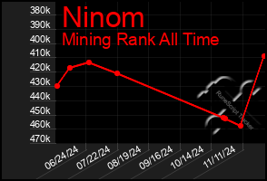 Total Graph of Ninom