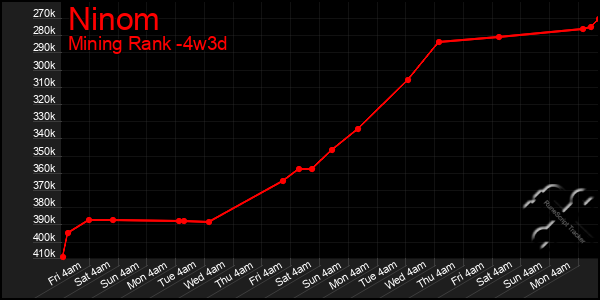 Last 31 Days Graph of Ninom