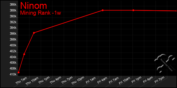 Last 7 Days Graph of Ninom