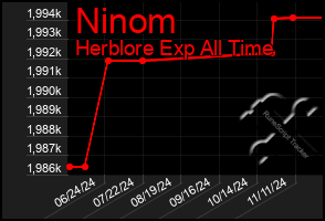 Total Graph of Ninom