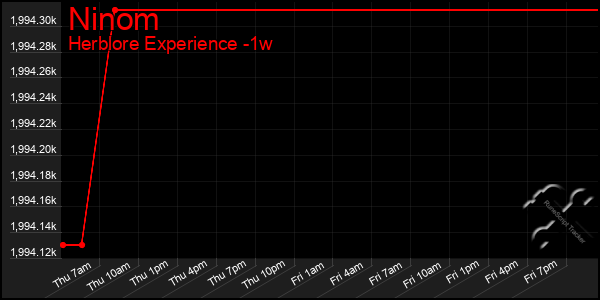 Last 7 Days Graph of Ninom