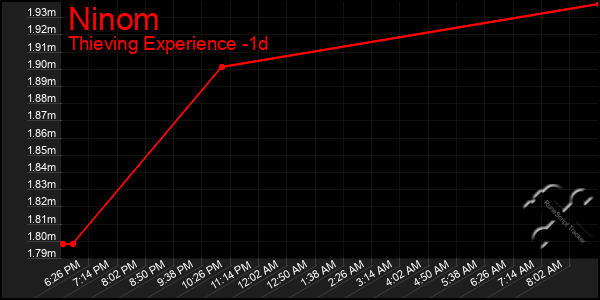 Last 24 Hours Graph of Ninom