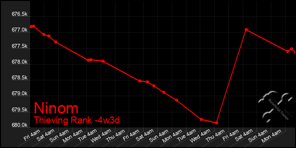 Last 31 Days Graph of Ninom