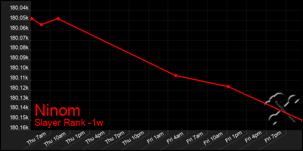 Last 7 Days Graph of Ninom