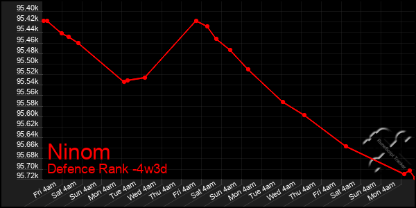 Last 31 Days Graph of Ninom