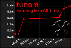 Total Graph of Ninom