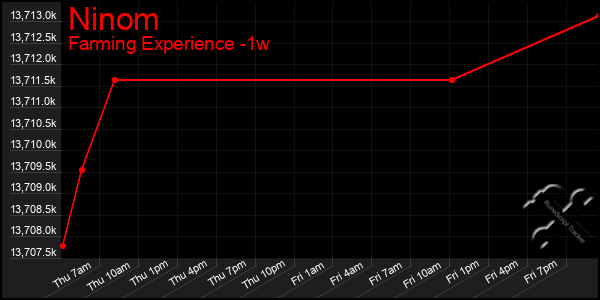 Last 7 Days Graph of Ninom