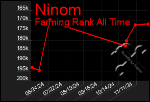 Total Graph of Ninom