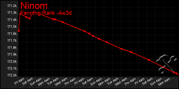 Last 31 Days Graph of Ninom