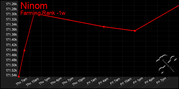 Last 7 Days Graph of Ninom