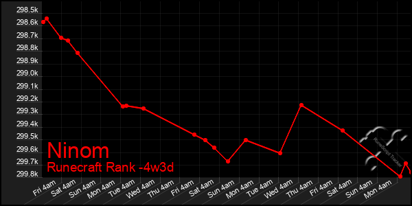 Last 31 Days Graph of Ninom