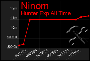 Total Graph of Ninom