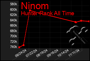 Total Graph of Ninom