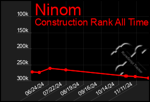 Total Graph of Ninom