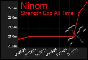 Total Graph of Ninom